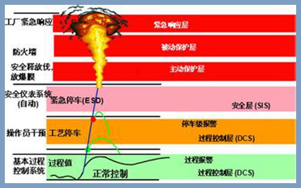 ESD緊急停車系統