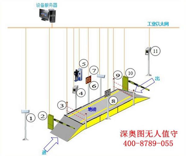 無人值守智能地磅系統的具體結構圖