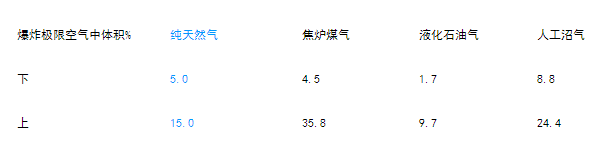 燃氣輸配系統