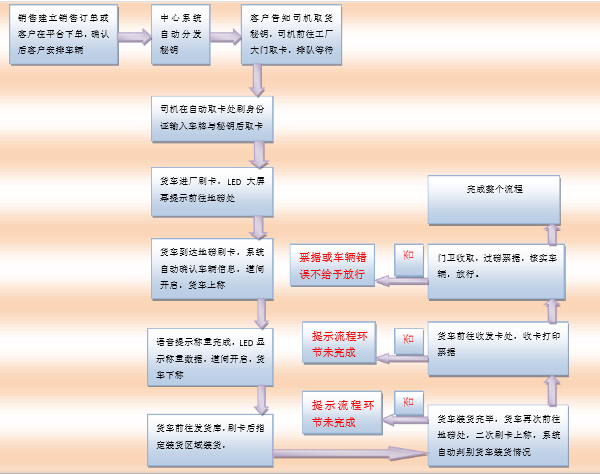 無人值守系統流程圖