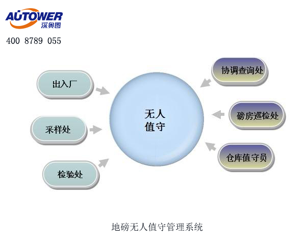 地磅無人一卡通管理系統功能  無人值守地磅哪家好